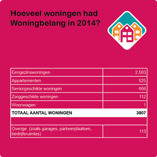 Hoeveel woningen had Woningbelang in 2014?