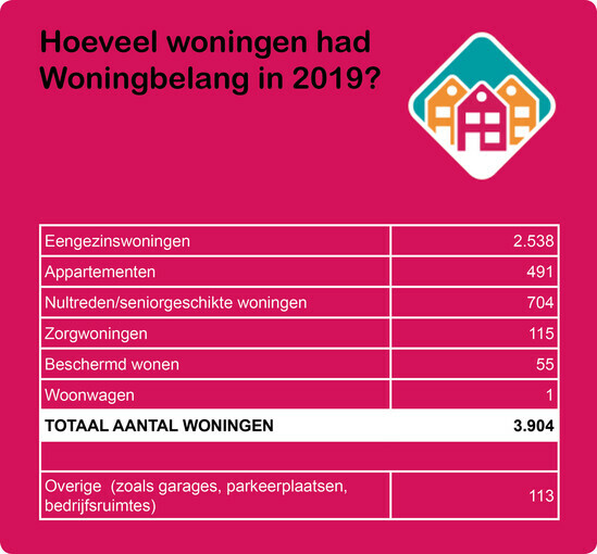 Hoeveel woningen had Woningbelang in 2019?